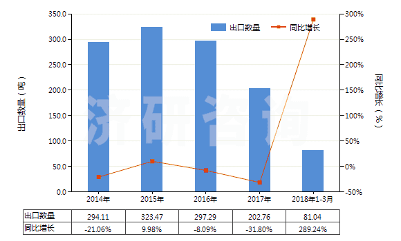 2014-2018年3月中國利福平及其衍生物、鹽(HS29419030)出口量及增速統(tǒng)計